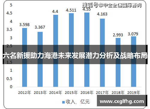 六名新援助力海港未来发展潜力分析及战略布局